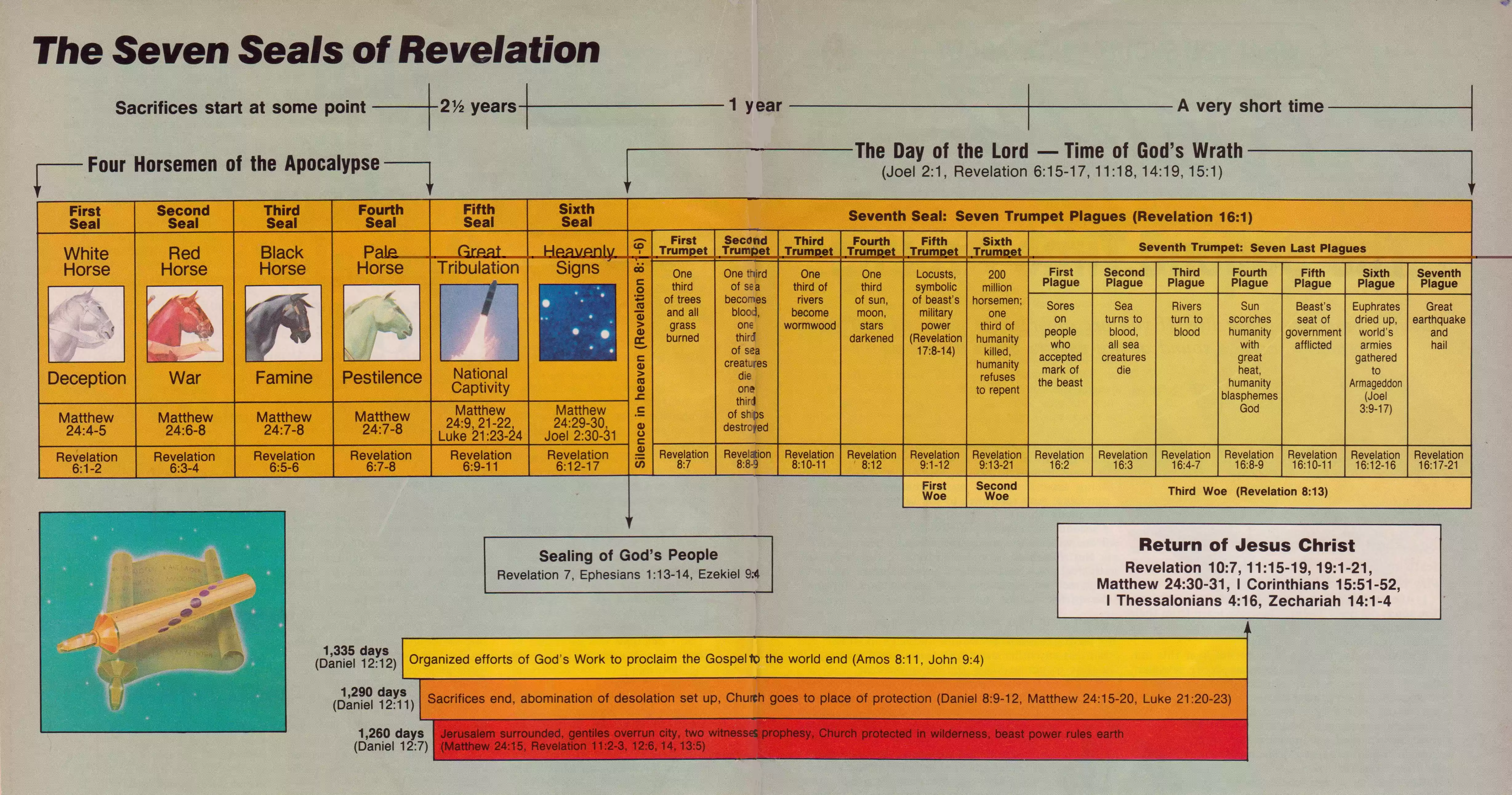 The Seven Seals of Revelation(WCG)